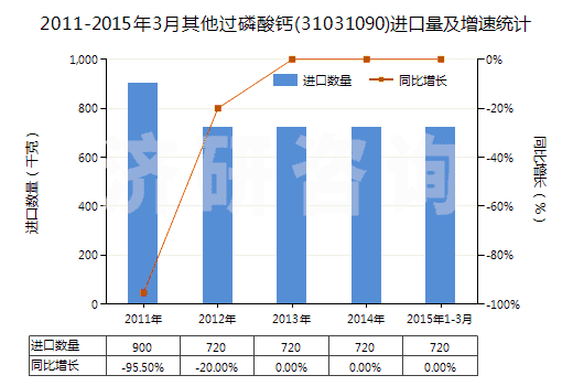 2011-2015年3月其他過(guò)磷酸鈣(31031090)進(jìn)口量及增速統(tǒng)計(jì)
